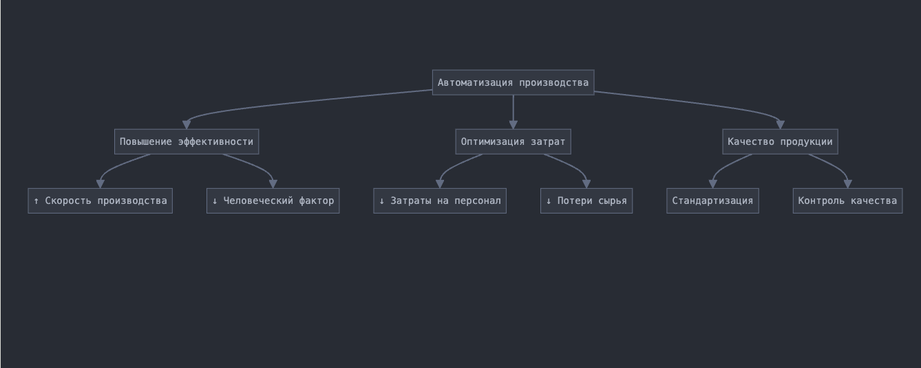 Схема влияния автоматизации на производство