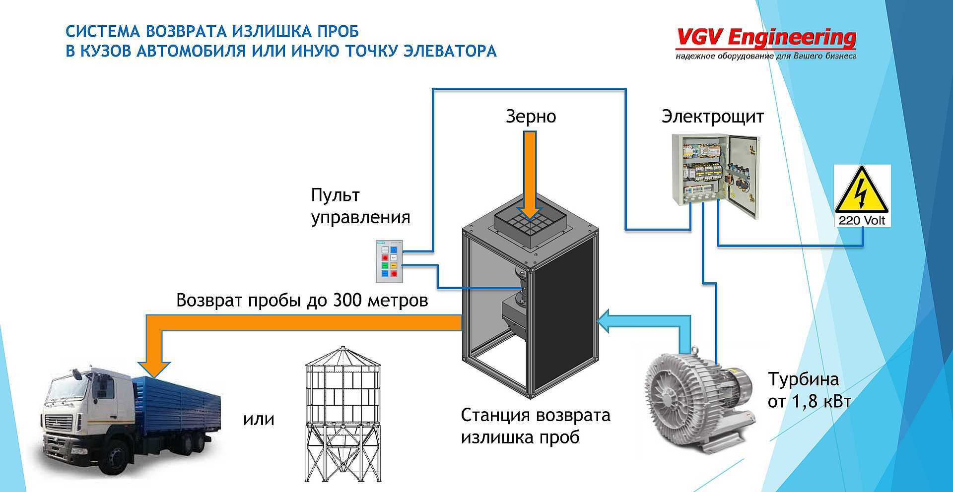 Система возврата излишков проб зерна