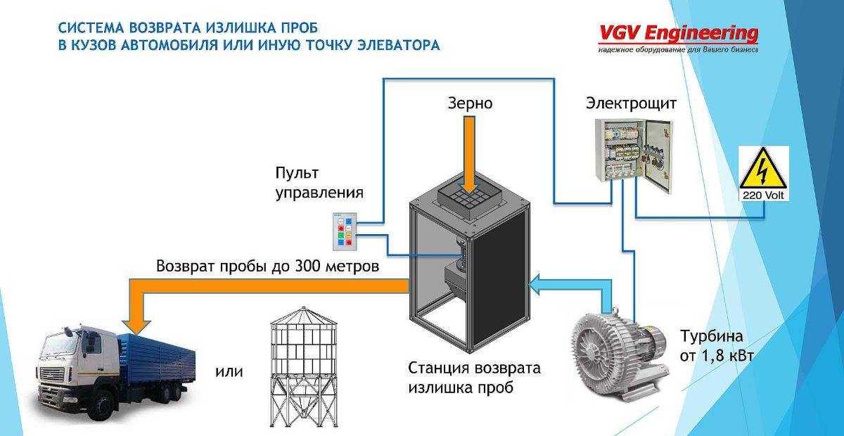 Схема отбора проб зерна с машины