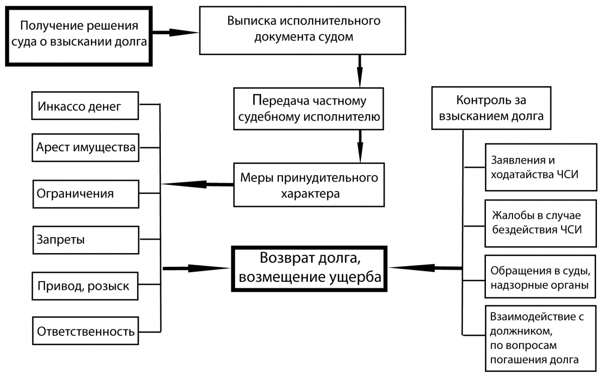 Помощь юриста | Взыскание долга